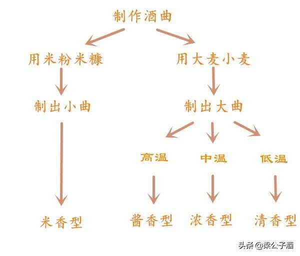 酒桌吹牛指南（四）：用一個詞，說透清香、濃香、醬香的差別