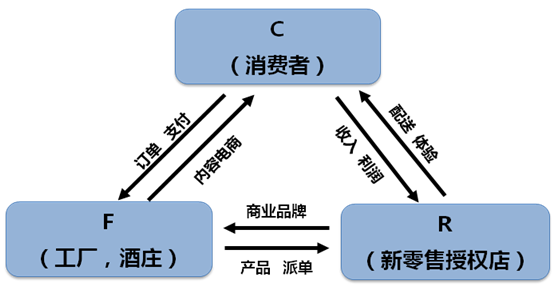 呂咸遜：從酒業未來主渠道價值看“新零售”