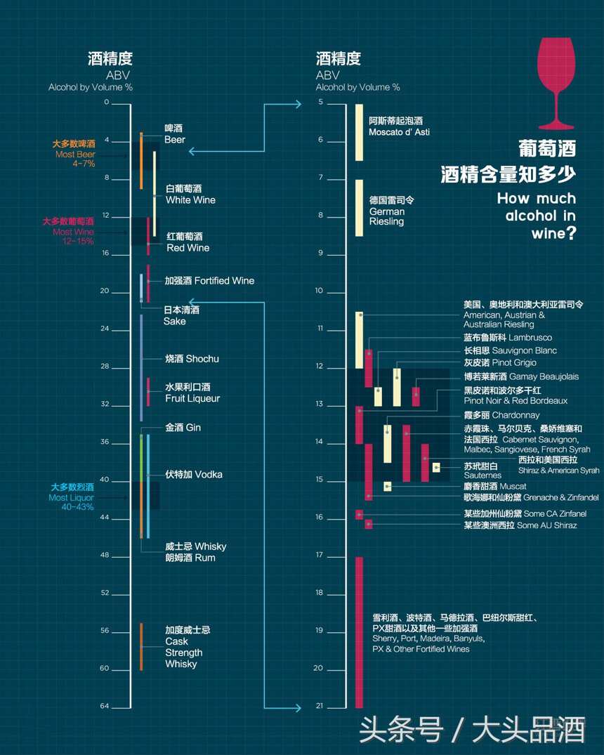 啤酒的酒精度低于葡萄酒嗎？盤點啤酒紅酒洋酒的酒精度含量！