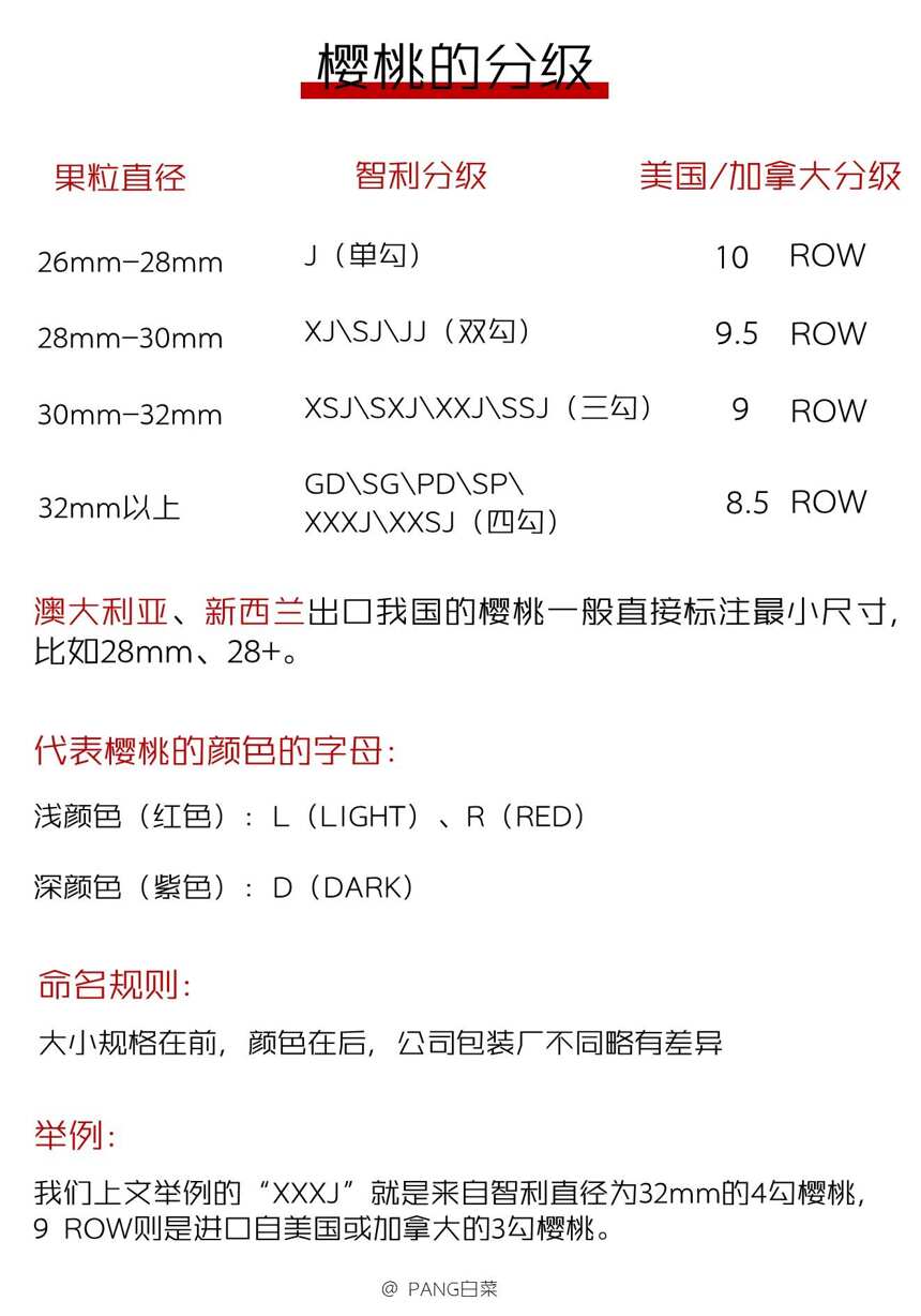 明明是同一種水果，車厘子憑什么比櫻桃貴10倍？