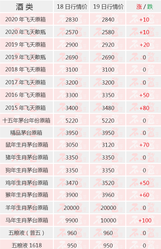 2020年11月19日最新數據 茅臺酒最新價格行情！速度看