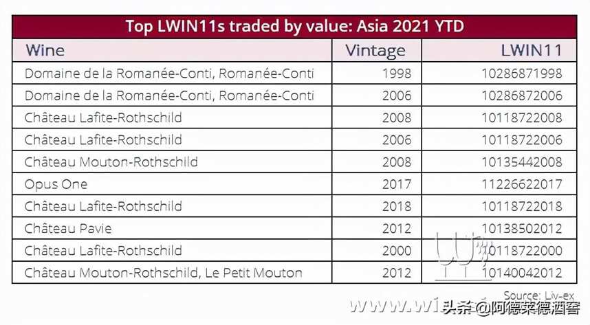 Liv-ex: 亞洲最暢銷的葡萄酒是哪些？