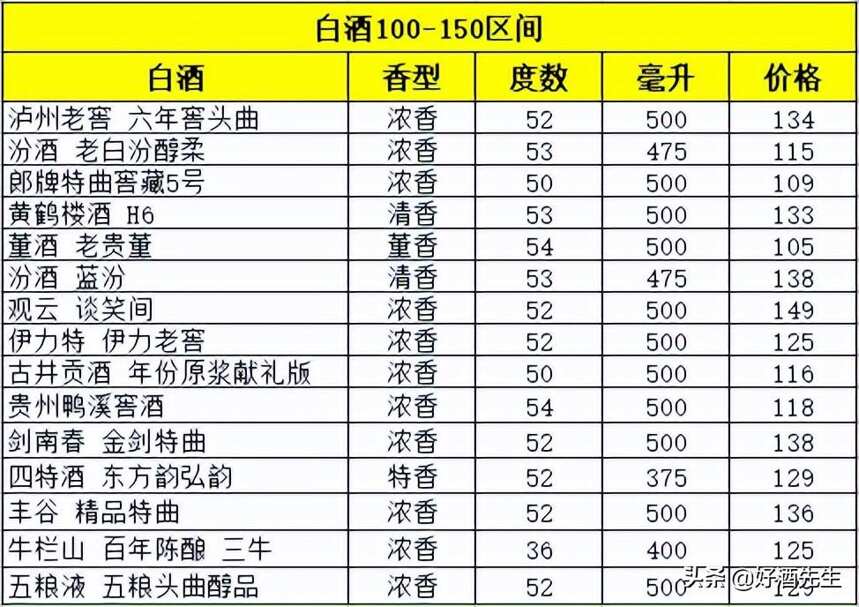 500元以下各類香型白酒推薦，選購白酒請參考