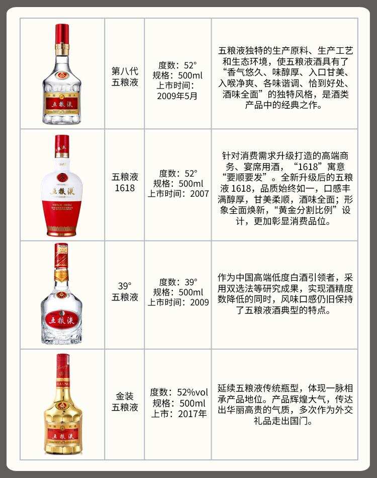 誰才是五糧液正宗？一圖讀懂五糧液核心產品，讓你輕松買對酒