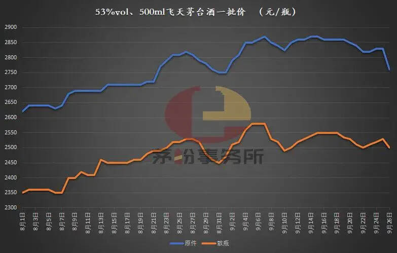 飛天茅臺酒，節前大跌