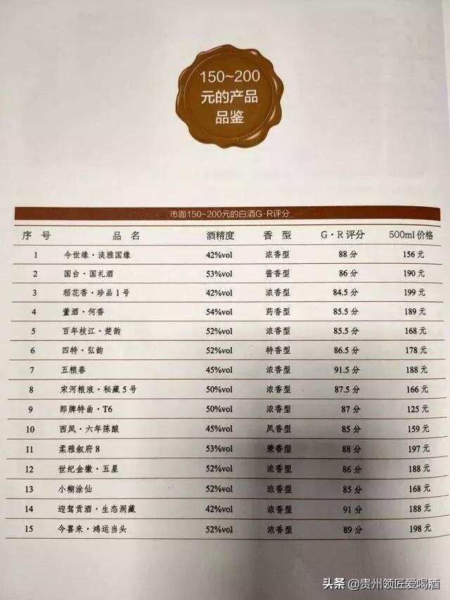 用心撰寫：真正適合我們老百姓10-200元之間喝的酒