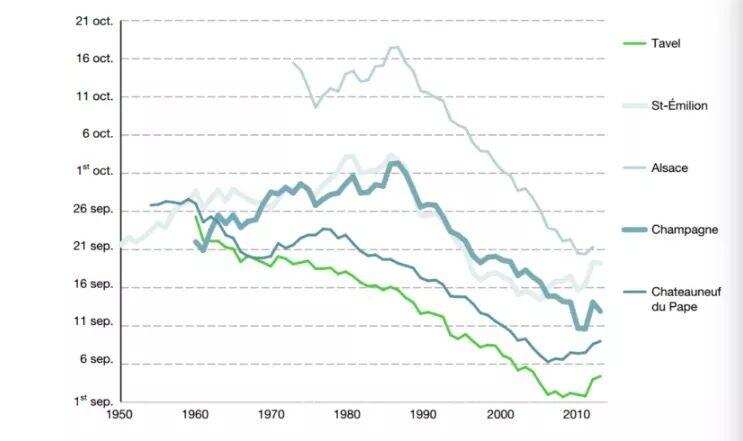 30年后，勃艮第和波爾多等葡萄酒產區或將消失！