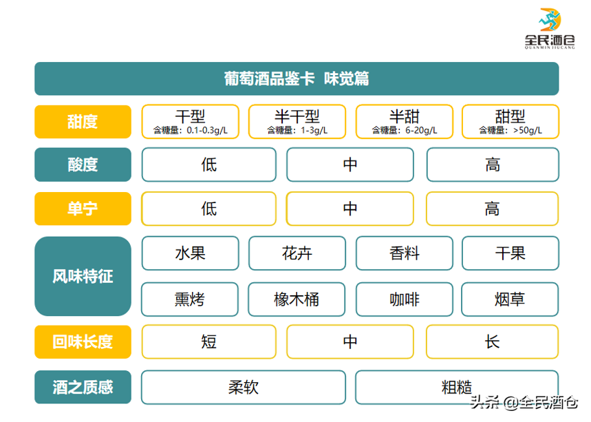 葡萄酒品鑒-味覺篇