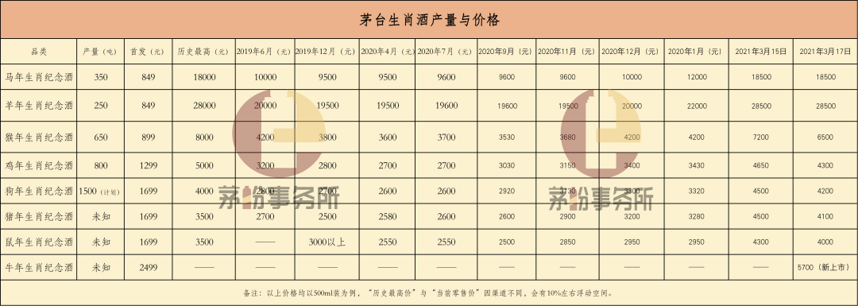 牛年生肖茅臺酒大幅提價之后