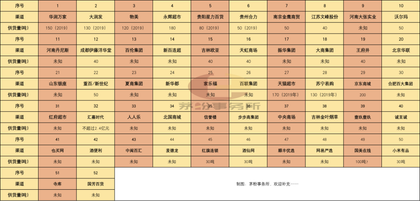 四季度，68個渠道放量4160噸飛天茅臺酒