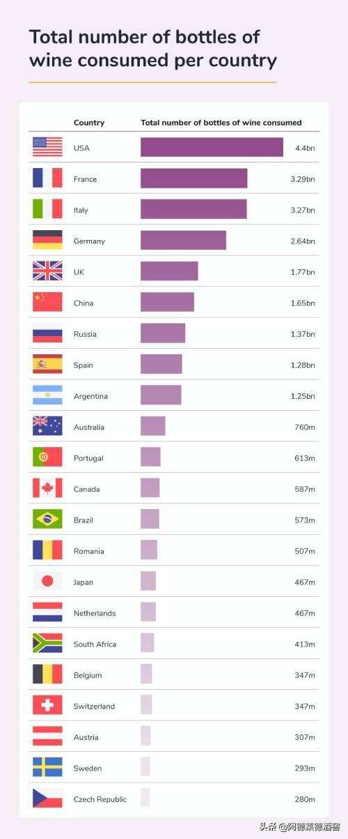 調查發現英國人均葡萄酒消費量是美國的兩倍