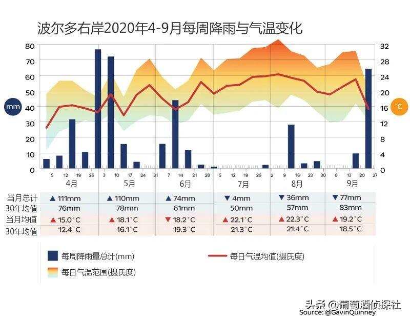 波爾多2020年份天氣與采收報告出爐