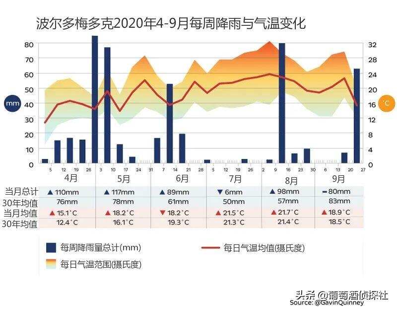 波爾多2020年份天氣與采收報告出爐