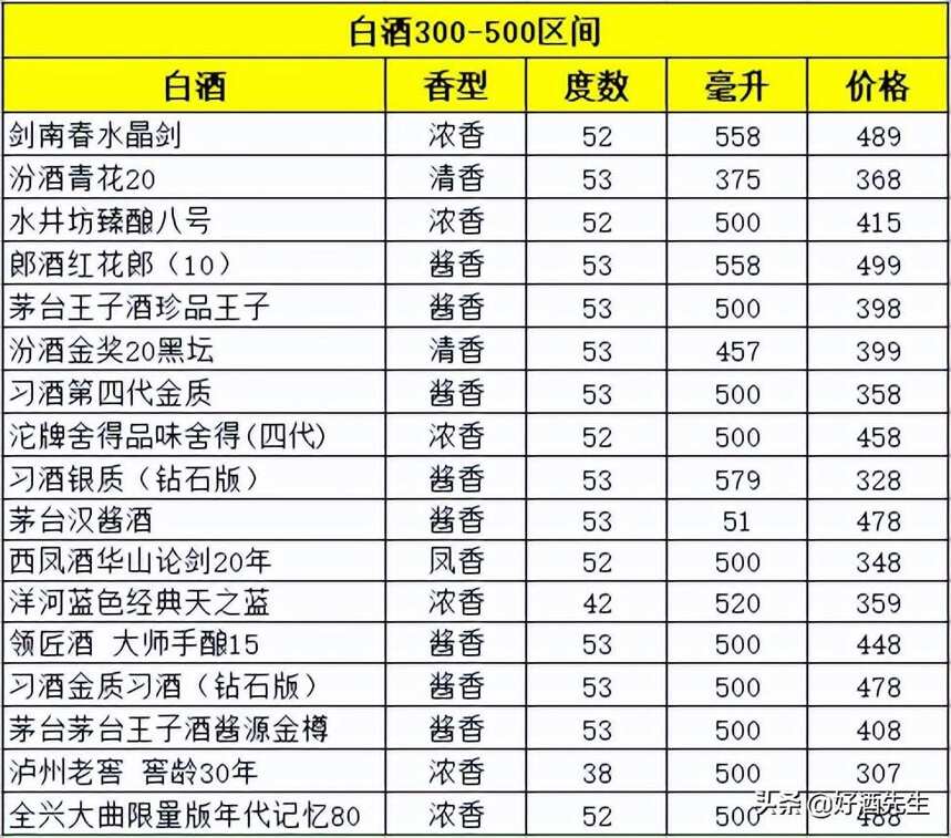 500元以下各類香型白酒推薦，選購白酒請參考