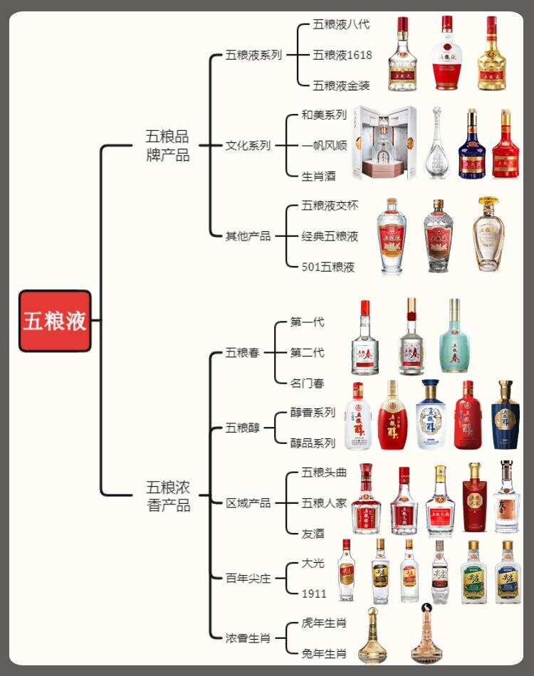 誰才是五糧液正宗？一圖讀懂五糧液核心產品，讓你輕松買對酒