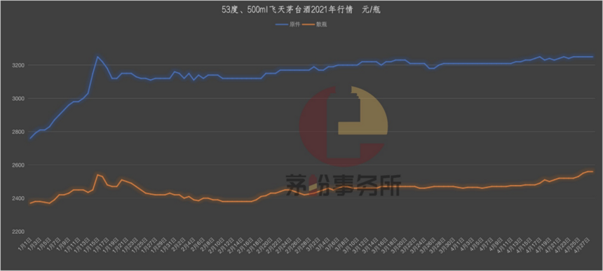 飛天茅臺酒又升溫了？