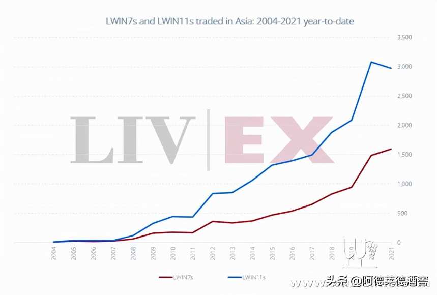 Liv-ex: 亞洲最暢銷的葡萄酒是哪些？