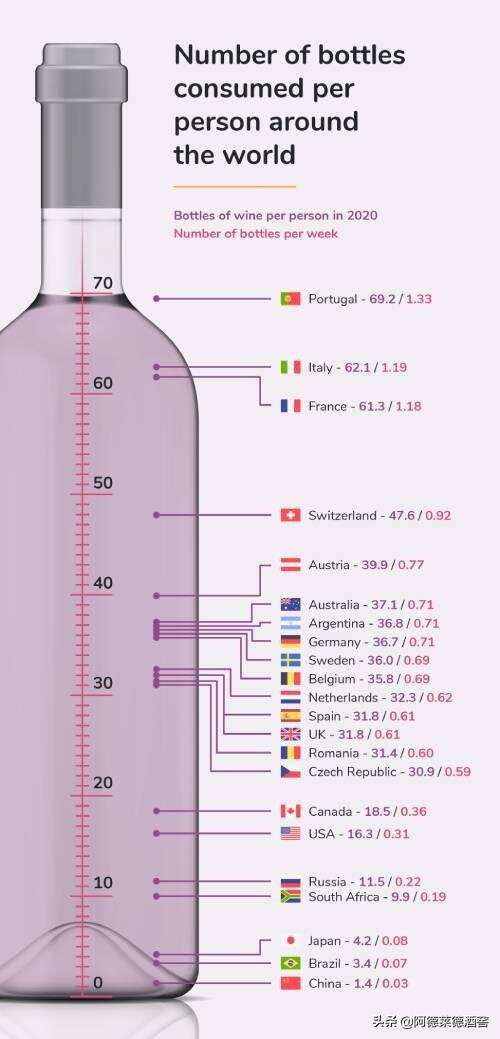 調查發現英國人均葡萄酒消費量是美國的兩倍