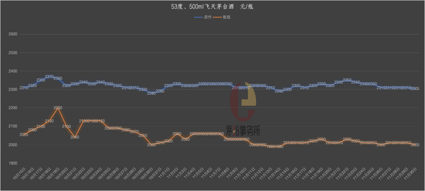 雙十一放量一周年，茅臺有了哪些變化？