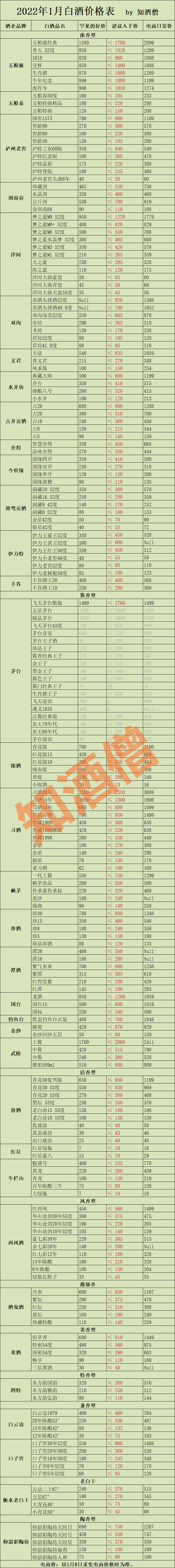 2022年1月購酒指南：春節到來，白酒要怎么買？