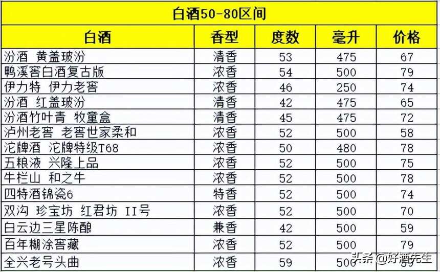 500元以下各類香型白酒推薦，選購白酒請參考