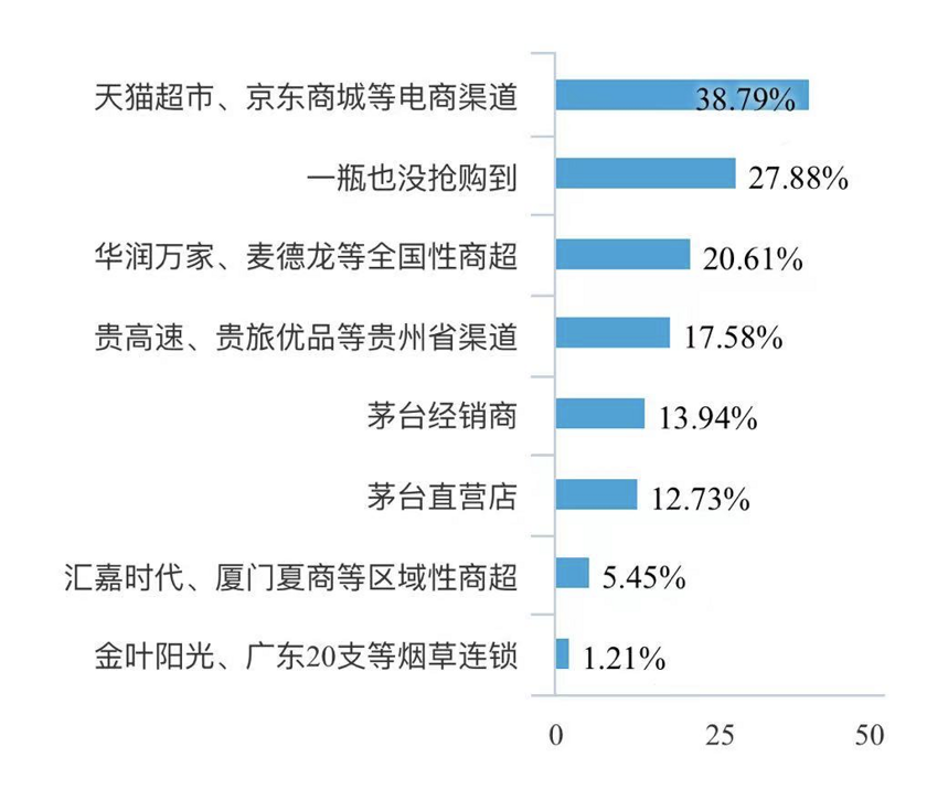 獨家調查：六成消費者認為茅臺酒搶購體驗急驟下降