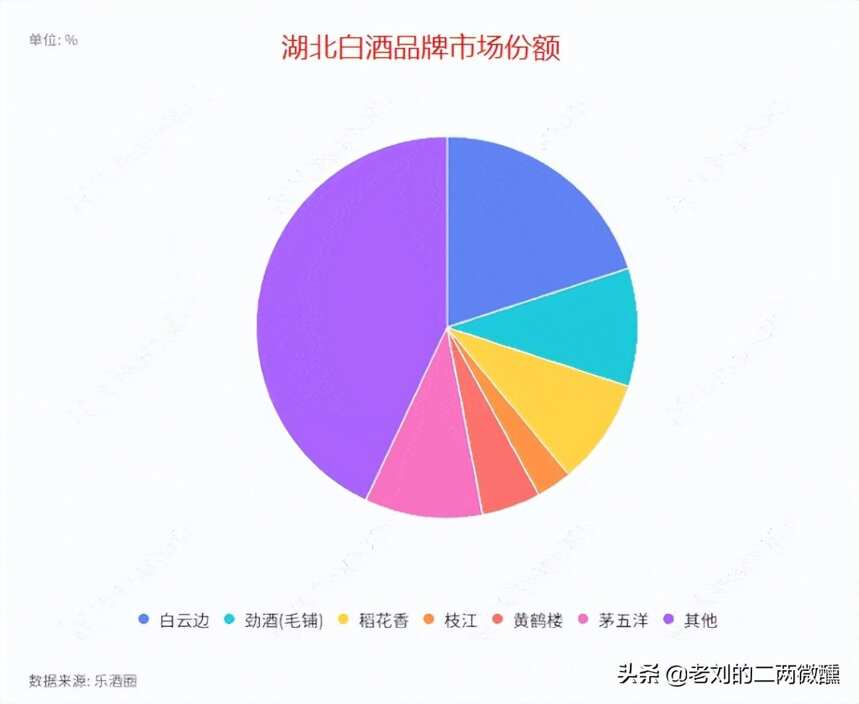 湖北白云邊的酒質差？楚酒發展不溫不火，本地人：假酒、仿冒酒多