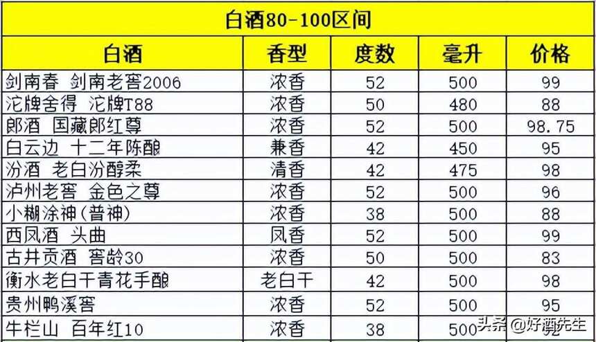 500元以下各類香型白酒推薦，選購白酒請參考