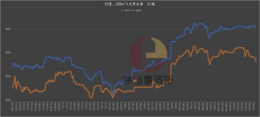 茅臺渠道變革之下的雙軌制