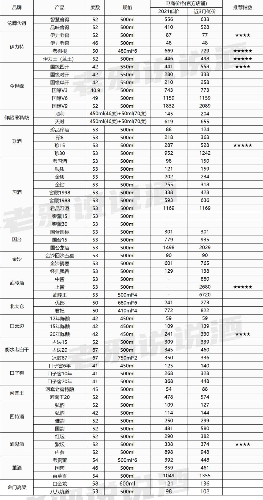 6款高性價比小眾白酒，附130款白酒電商好價參考