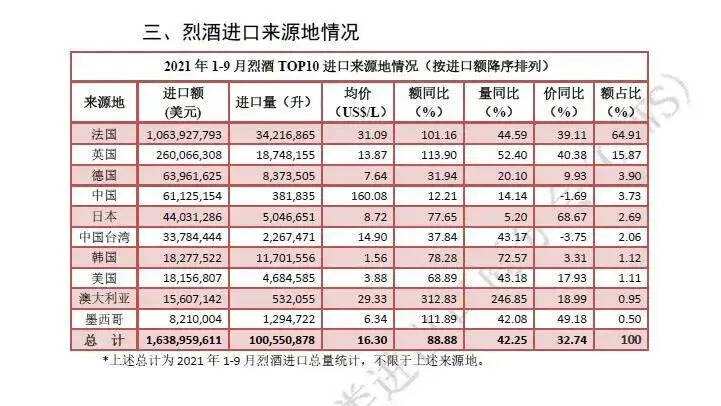 2021年前三季度烈酒進口量突破1億升大關，或因彌補去年低庫存