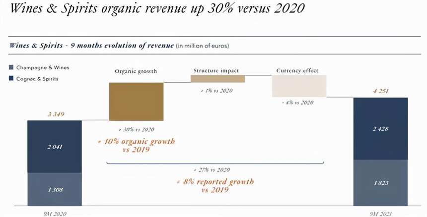 LVMH最新季報，葡萄酒和烈酒銷售上升27%至317億元