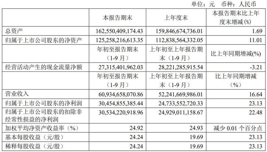 營收609億，凈利305億，茅臺三季報還有哪些看點？