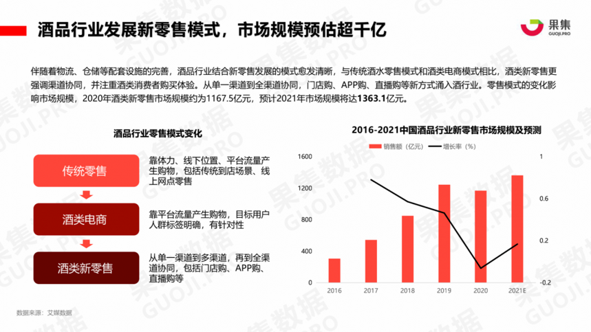 2021年酒類新零售用戶將達5.36億，85后和90后成酒類消費主力軍