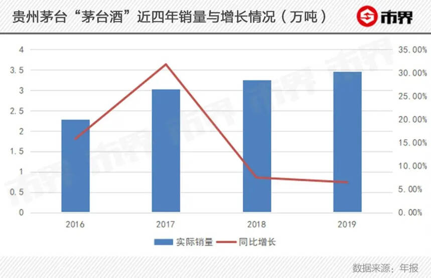 茅臺還有底牌嗎？