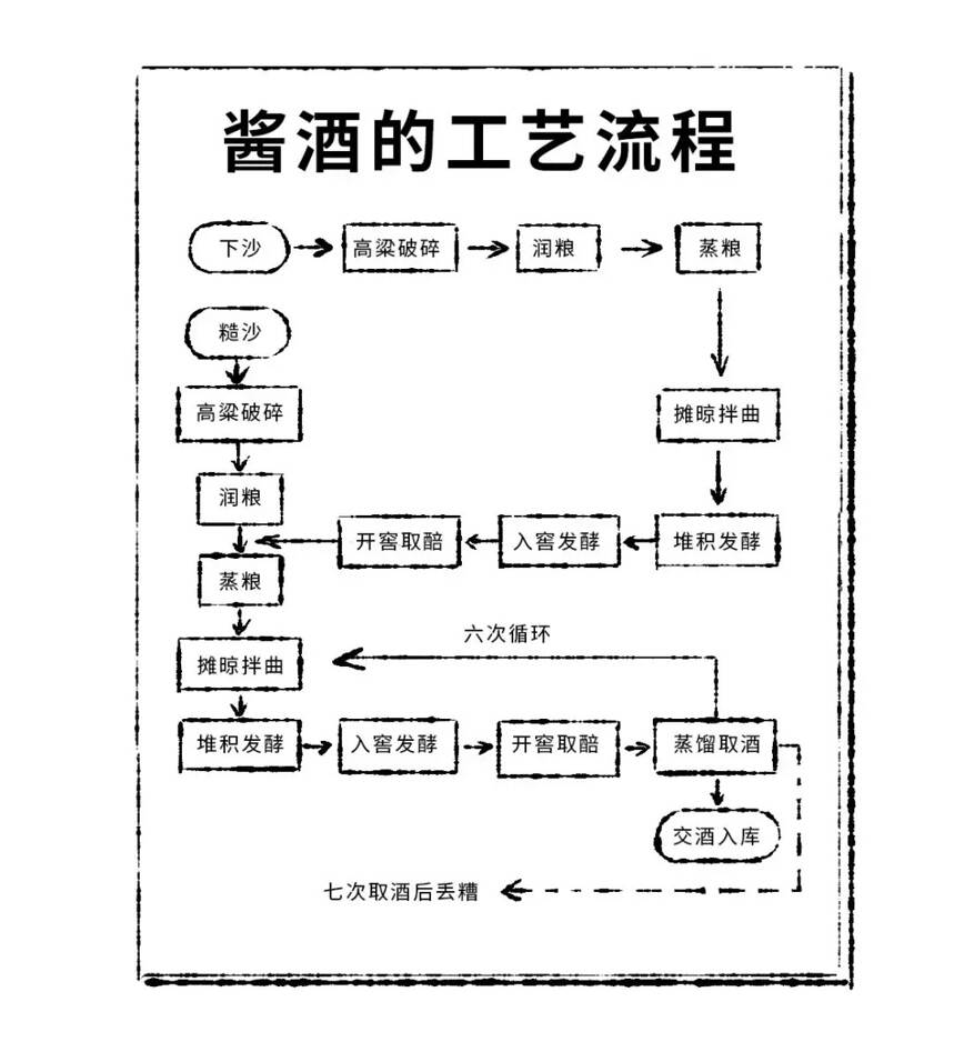 一篇文教你如何釀！茅！臺！