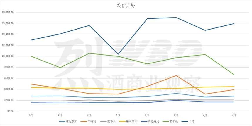 從1-8月天貓銷售額Top5排名看威士忌市場格局