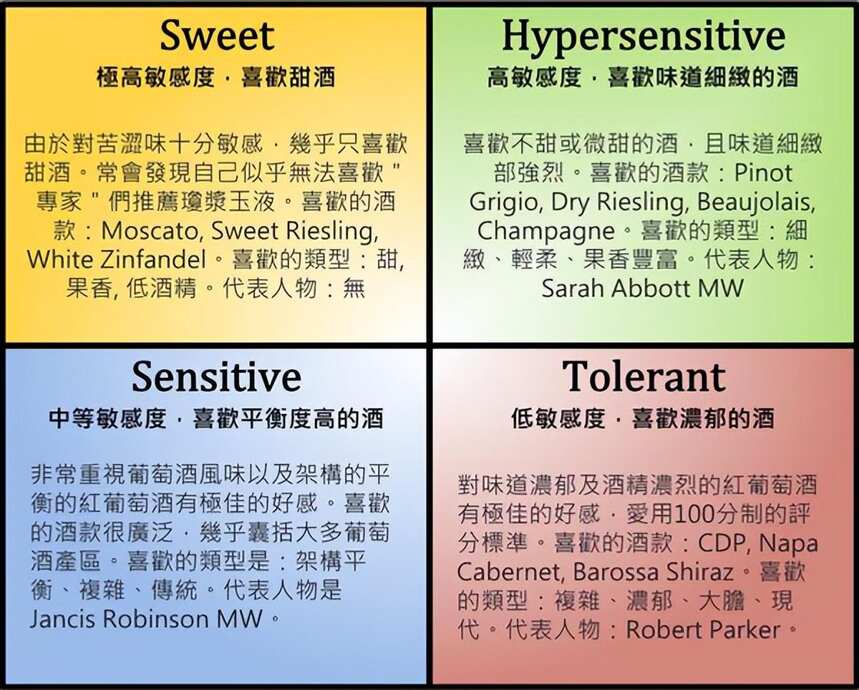 專家&自己，你更相信誰？這張圖表讓你找出最適合自己口味的酒