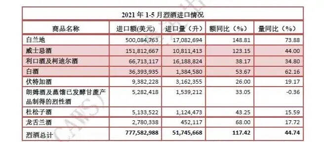 進口額增長117.42%，烈酒成進口酒第一品類意味著什么？