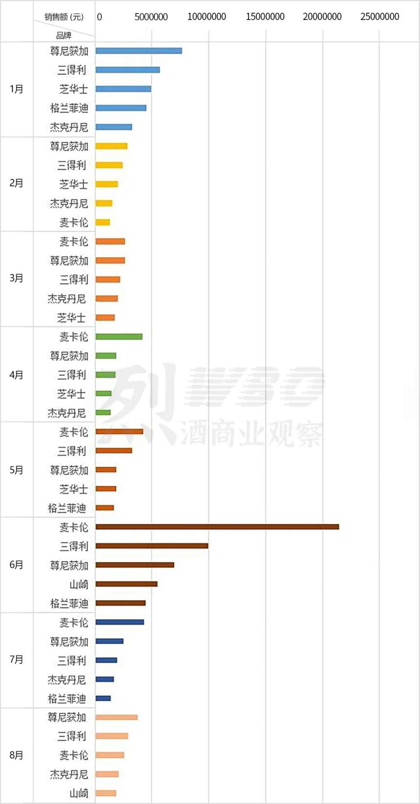 從1-8月天貓銷售額Top5排名看威士忌市場格局