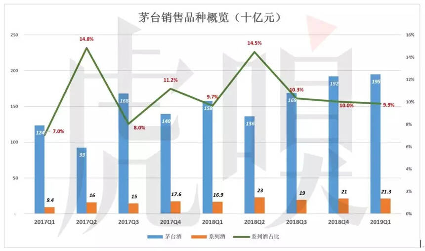 茅臺囤什么？