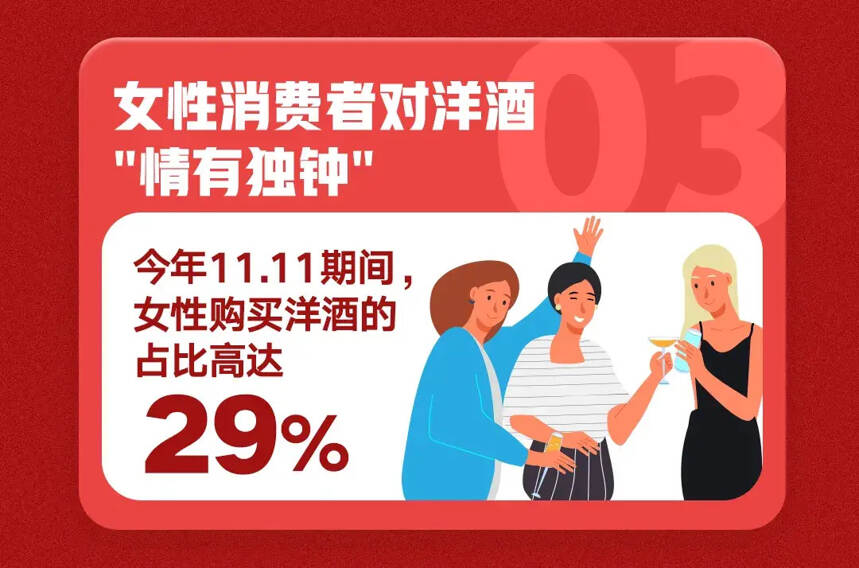 京東雙11洋酒消費報告：成都超北上廣深人群成為洋酒消費主力軍