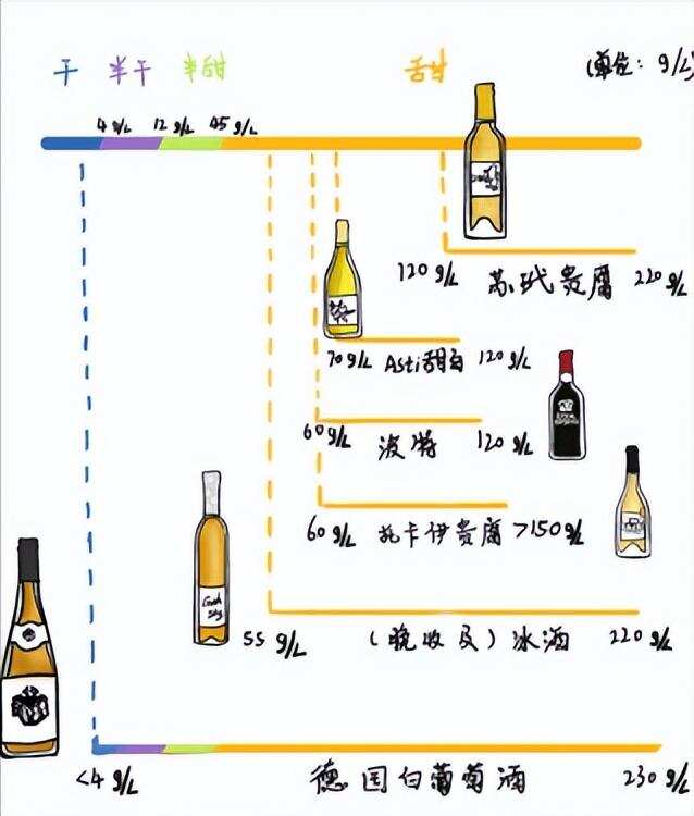 女生特別喜歡喝的甜酒的甜度到底怎么來的？