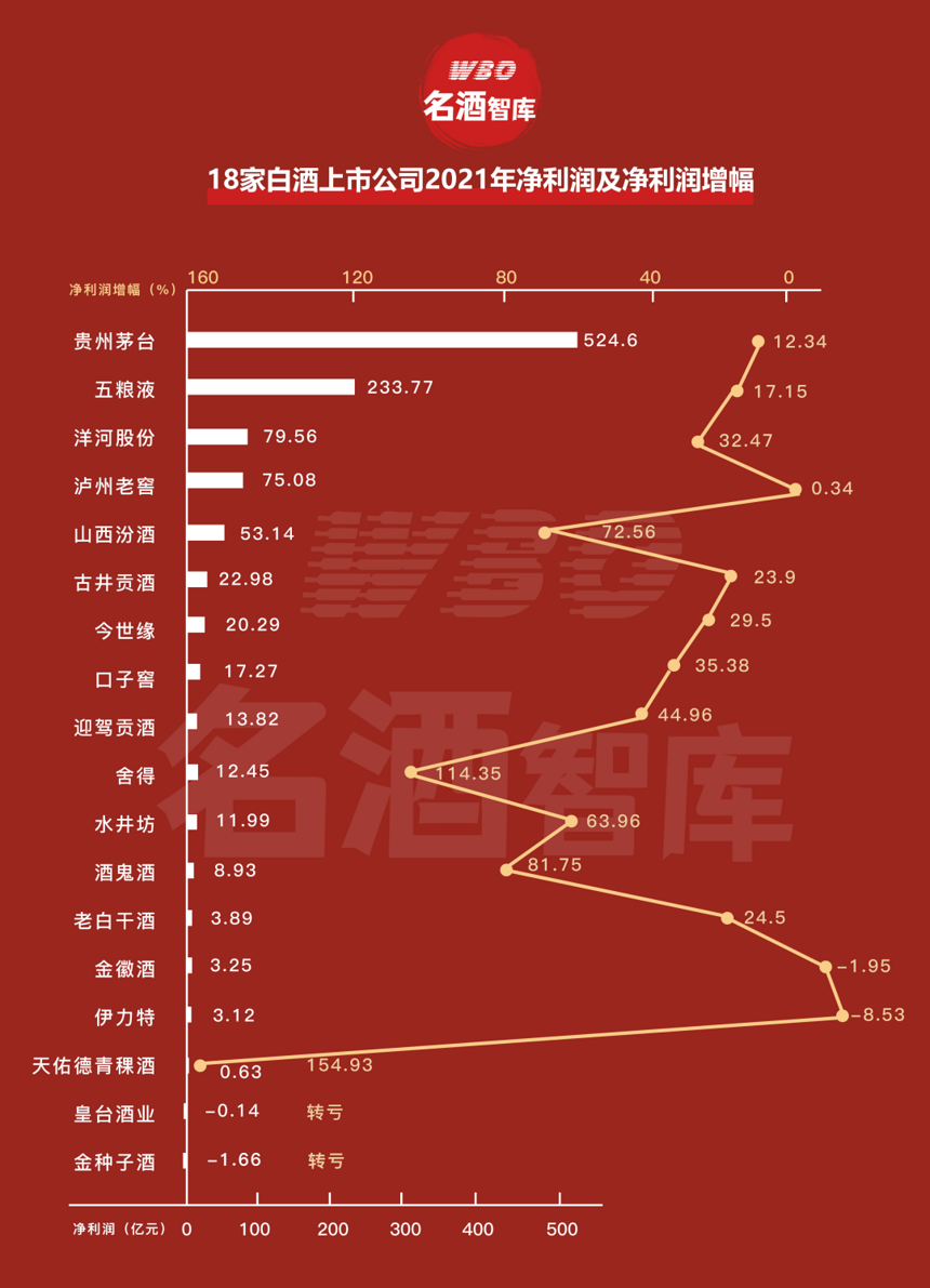 18家上市酒企年報中隱藏的5大趨勢