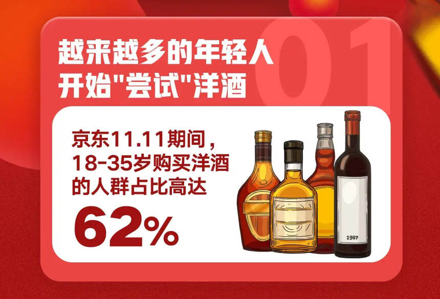 京東雙11洋酒消費報告：成都超北上廣深人群成為洋酒消費主力軍