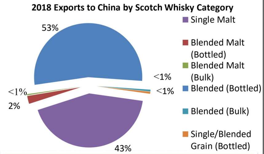 蘇格蘭威士忌2019年出口總值再創記錄達到49.1億英鎊 | WBO獨家