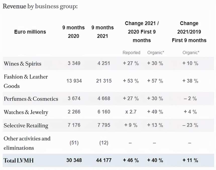 LVMH最新季報，葡萄酒和烈酒銷售上升27%至317億元