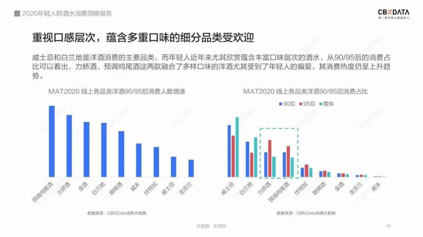 平均增速超30%，有進口商稱返單率高于威士忌，竟是這個酒種？