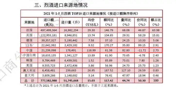 出口轉內銷？中國市場進口烈酒來源地排第5的還是中國