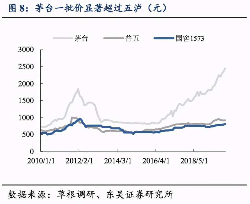 茅臺原箱還在漲價，3200元近在咫尺